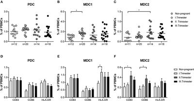 Human Miscarriage Is Associated With Dysregulations in Peripheral Blood-Derived Myeloid Dendritic Cell Subsets